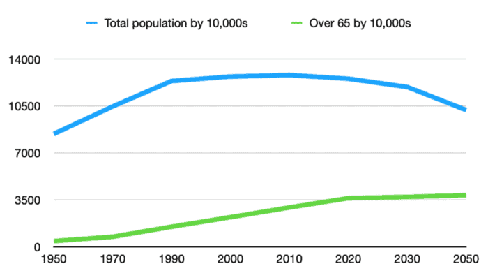 The number of elderly in Japan is increasing, even as the overall population declines.
