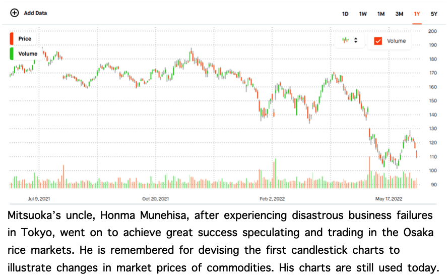 Mitsuoka's uncle, Honma Munehisa, devised the first candlestick charts to illustrate changes in market prices. These charts are still used today.